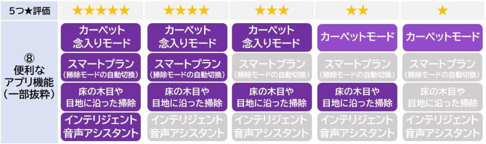 選ぶ基準⑧便利なアプリ機能(一部抜粋)