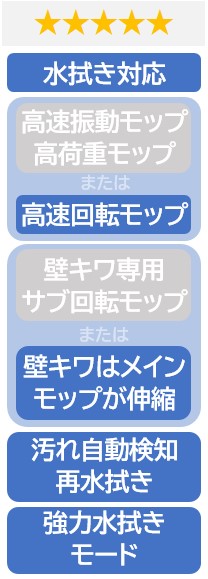 ★ ★ ★ ★ ★
水拭き対応
高速回転モップ
壁キワはメイン回転ブラシを伸縮
汚れ自動検知再水拭き
強力水拭きモード