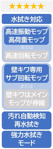 ★ ★ ★ ★ ★
水拭き対応
高速振動モップ高荷重モップ
壁キワ専用回転モップ
汚れ自動検知再水拭き
強力水拭きモード