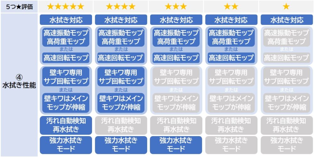 選ぶ基準④水拭き性能