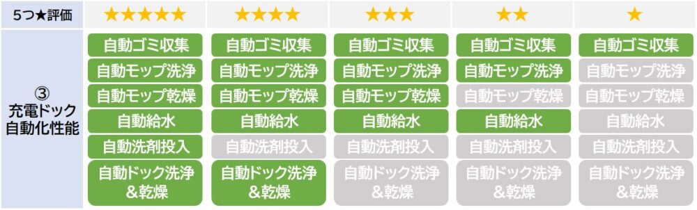 選ぶ基準③充電ドック自動化性能
