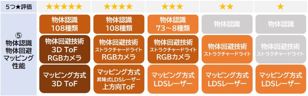 選ぶ基準⑤物体認識・回避・マッピング性能
