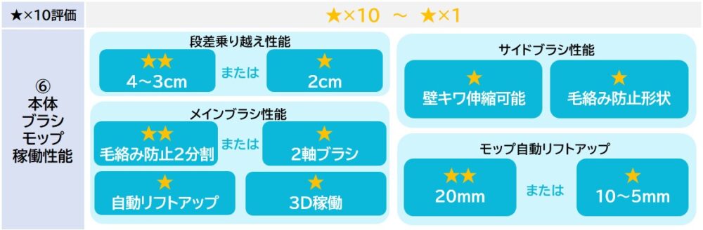 選ぶ基準⑥本体・ブラシ・モップ稼働性能