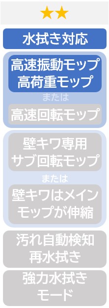 ★ ★ 水拭き対応 高速振動モップ高荷重モップ