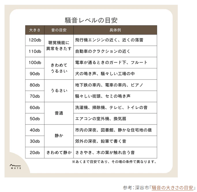 MUTE「騒音レベルの目安」